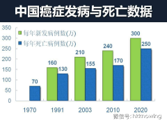 2014癌癥發(fā)生整體情況報告，中國人發(fā)病人數(shù)和死